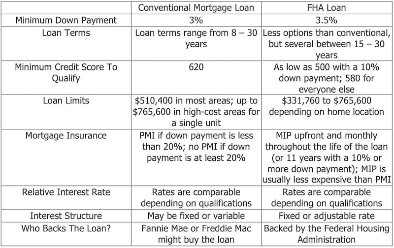 Does Rocket Mortgage Do Conventional Loans